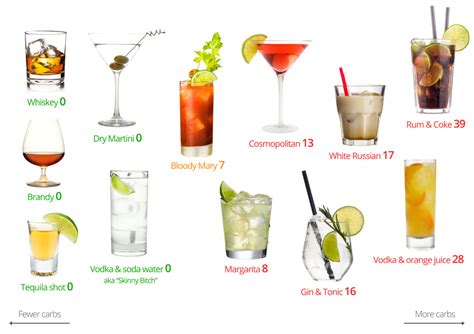 That doesn't mean to say that there aren't other options. Low-carb alcohol - the best and the worst drinks - Diet Doctor