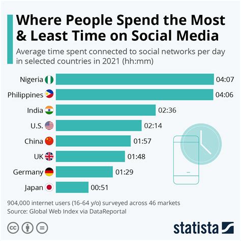 Which Country Spends The Most Time On Social Media Per Day World Economic Forum