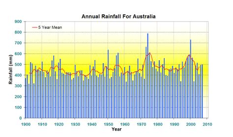 Climate Summaries Bureau Of Meteorology