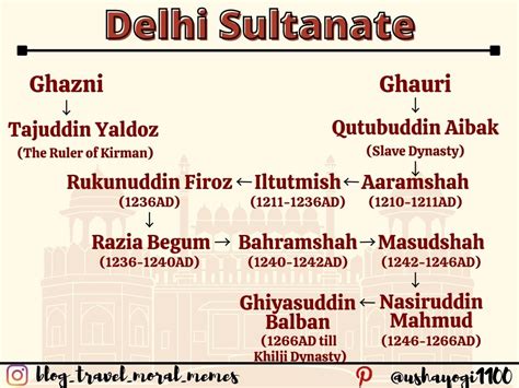 Medieval History Of India । Delhi Sultanate । Slave Dynasty