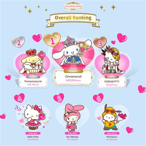 Press Release Yoshikitty Breaks Into Top 3 In 2018 Sanrio Character