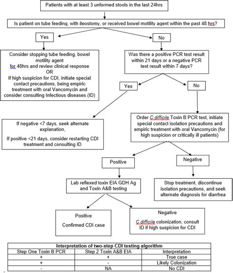 Two Step Testing Algorithm For Diagnosing Clostridioides Difficile