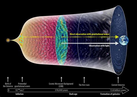 Background Gravitational Waves From The Early Universe ｜ Gallery