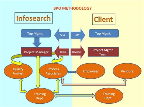 Back Office Processing Outsourcing Services Infosearch Bpo News