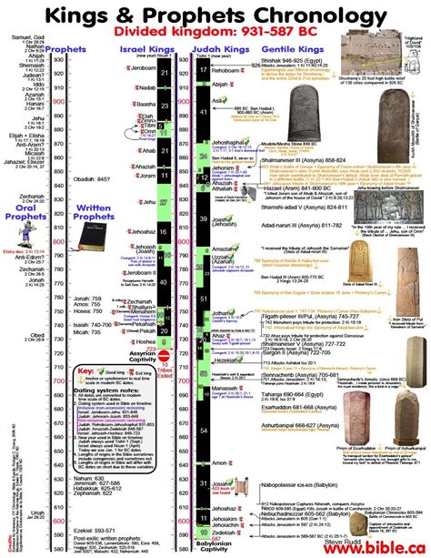 Biblical Timeline Chart Of Prophets And Kings