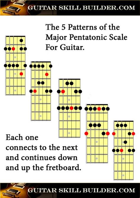 Pentatonic Guitar Scales Chart