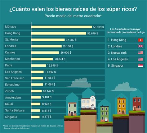 Ciudades Del Mundo Con El Metro Cuadrado Más Caro Infografia Infographic Tics Y Formación