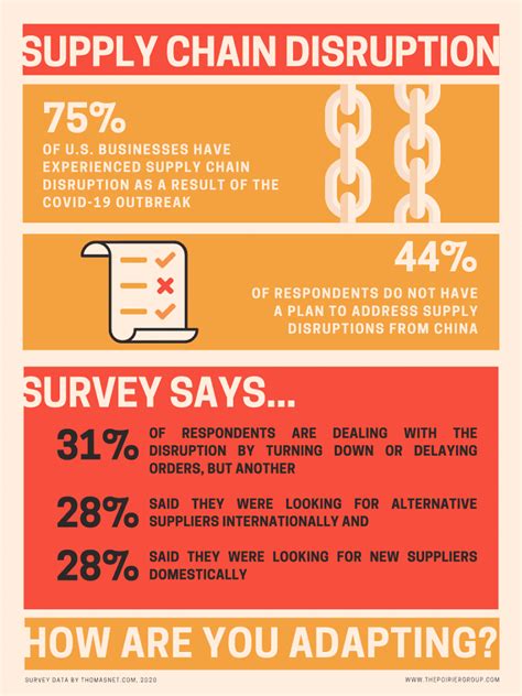 Infographic Supply Chain Disruption In The Face Of Covid 19 The