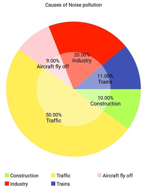 Air pollution is one such form that refers to the contamination of the air, irrespective of indoors or outside. Bar Graph Of Noise Pollution In India - Free Table Bar Chart