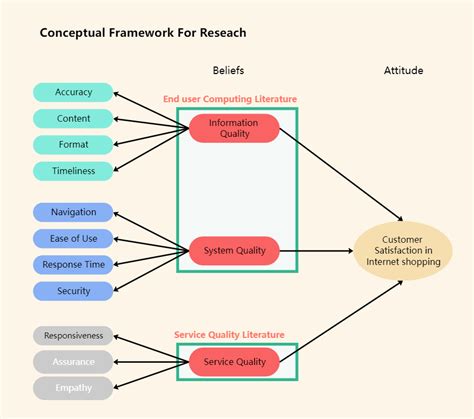 Conceptual Framework For Research Edrawmax Templates