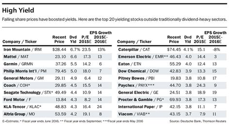 20 Stocks With Surprisingly Big Dividend Yields Barrons