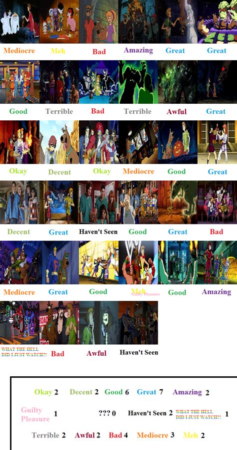 Scooby Doo Movies Scorecard By Mranimatedtoon On Deviantart