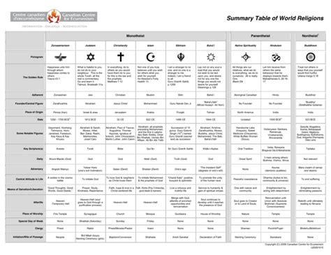 Summary Table Of World Religions