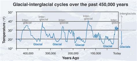 Ice Ages And Climate Change Glaciated Landscapes