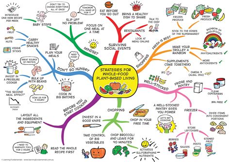 10 Great Ways To Use A Mind Map Mind Map Mind Map Examples Mind