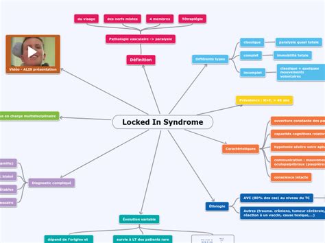 Locked In Syndrome Mind Map