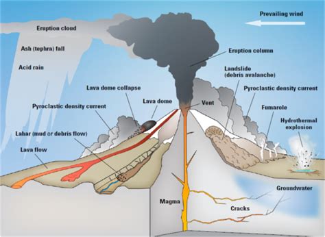 Types Of Volcanos A Level Geography Revision Notes