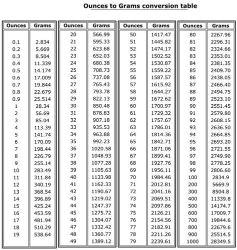 Grams To Ounces To Pounds Chart