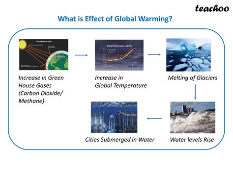 Eco Class 12 Global Warming Meaning Causes And Effects