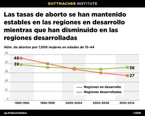 Cambios En Las Tasas De Aborto A Nivel Mundial Desde 1990 Hasta 2014