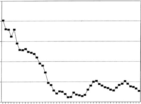 Us Poverty Rates 1950 1998 Download Scientific Diagram