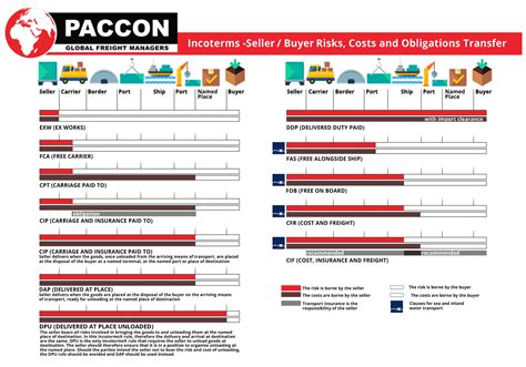 Incoterms Paccon Logistics Global Freight Managers