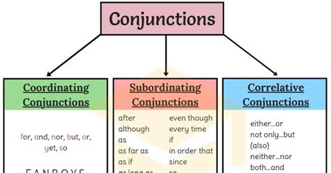An Easy Guide To Conjunctions With Conjunction Examples 7esl
