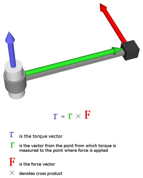Torque Units Of Torque Physics Fisica Matematica