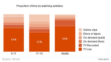 Children Watching Less Live Television Informitv