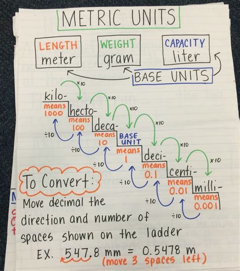 Converting Metric Units Of Measurement Anchor Chart Math Anchor