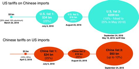 United States China Trade Tensions Timeline Download Scientific Diagram