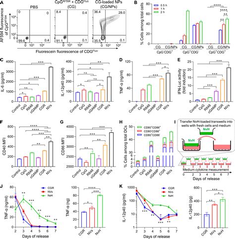 Single Dose Injectable Nanovaccine In Hydrogel For Robust Immunotherapy