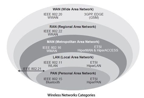 Types Of Wireless Networks Computer Notes