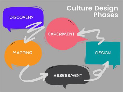 The Culture Design Process How To Map Assess And Build A Strong