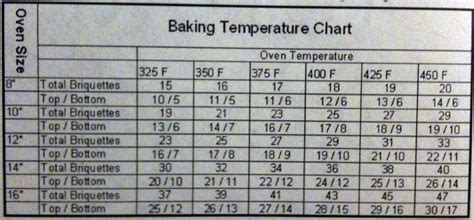 In case, your oven is of convectional type, the ideal temperature is 375° f. Dutch Oven Cooking - Oh Boy!