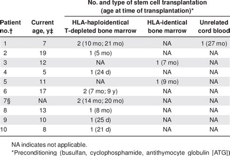 Transplantation History Of Jak3 Deficient Scid Patients Download Table