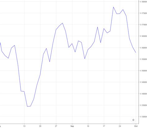 8 The Different Types Of Forex Charts Tradingwithrayner