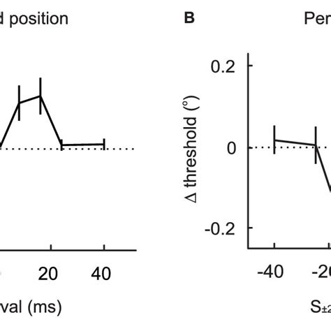 Conditioning Induced Shifts In Visual Perception A Shift In Perceived