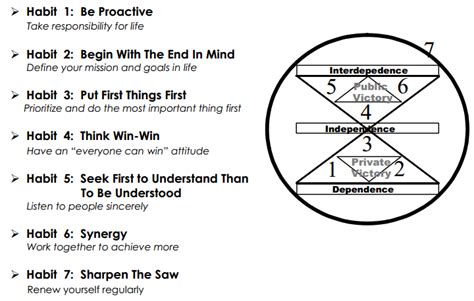 The Seven Habits Of Highly Effective People Skserre