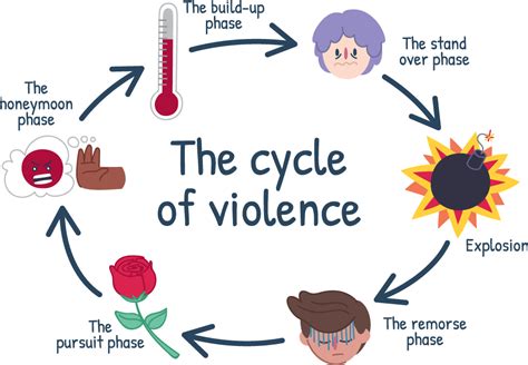 Stages Of Domestic Violence Cycle