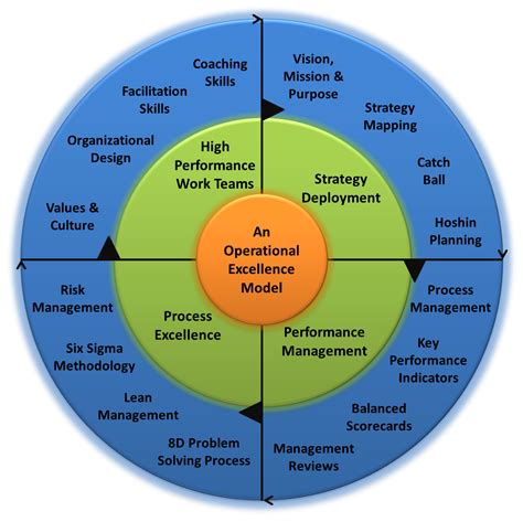 An Operational Excellence Model | The 4 Building Blocks of Operational Excellence