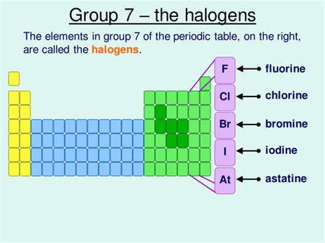 The Halogens By Solene01 Teaching Resources Tes