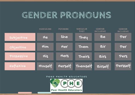 Pronoun And Its Types What Is Pronoun Pronoun Definition Pronoun Types