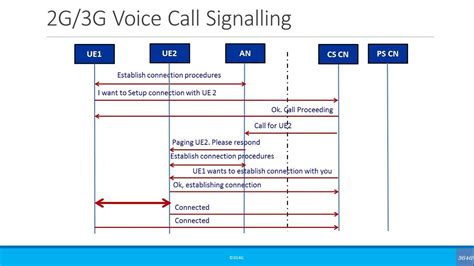 Beginners Simplified Call Flow Signaling 2g3g Voice Call Youtube