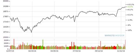 Dow Jones Index Today Djia Live Ticker Dow Jones Quote And Chart
