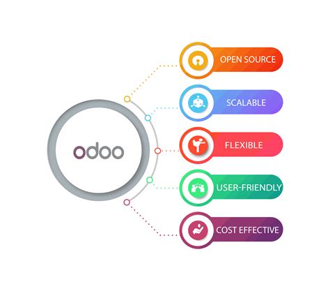 The enterprise version has proprietary extra features and services. Best Odoo Partner | iWesabe | Odoo ERP Implementation ...