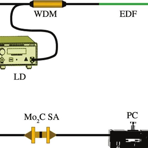 Schematic Diagram Of Passively Mode Locked Erbium Doped Fiber Edf Download Scientific Diagram