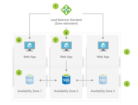 Microsoft Azure Availability Zones Now Available To Select Regions
