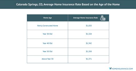 Finding the cheapest homeowners insurance depends on multiple factors, including where you live but with the average cost of homeowners insurance for a $250,000 dwelling at $1,312 per year. Colorado Springs, CO, Discounts on Homeowners Insurance