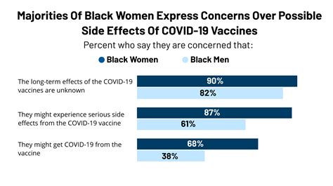 Attitudes Towards Covid 19 Vaccination Among Black Women And Men Kff